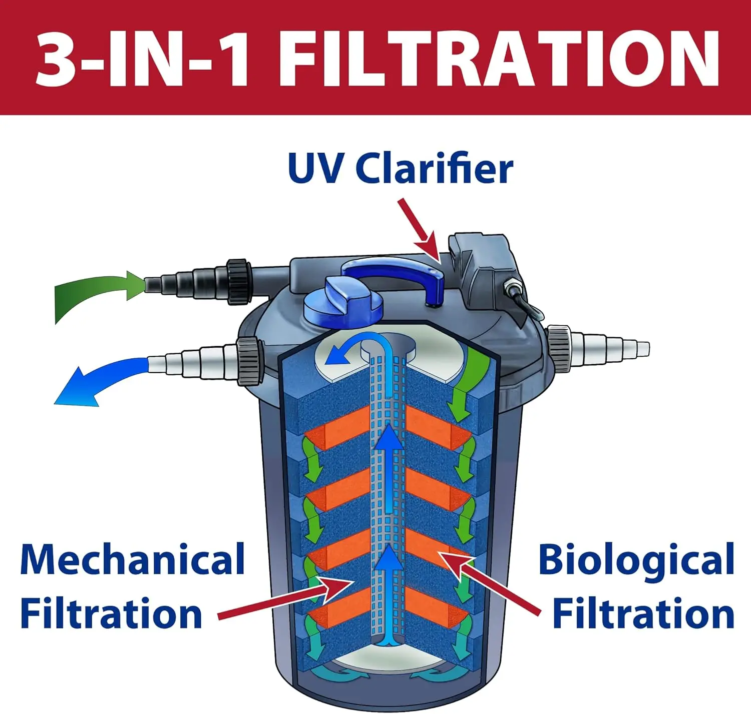 Bio Pressure Filter & Ultraviolet Light Clarifier with Backflush System, Pressurized External