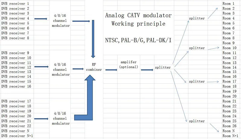 8 intervalkanalen analoge CATV modulator, 4 in 1 catv headend modulator, NTSC modulator PAL-B/G RF modulator Gratis Verzending