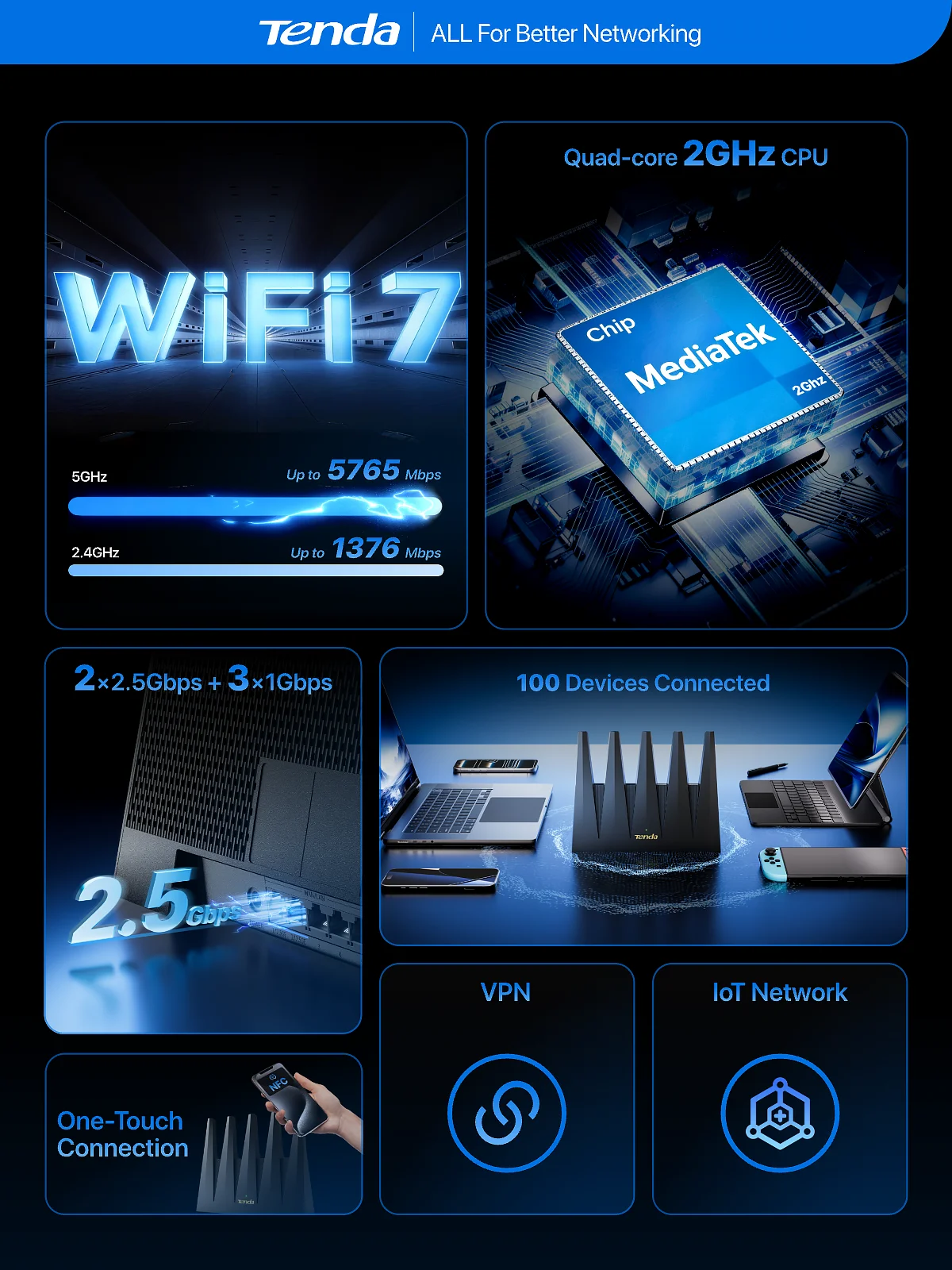 Tenda BE12 Pro WiFi 7 Router BE7200 7141Mbps Dual Band Dual 2.5G Ports Quad-Core CPU 5 Antennas Mesh NFC EasyMesh Gaming Router