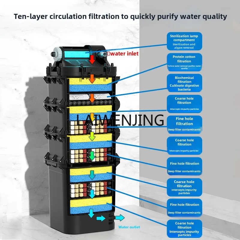 Sistema de circulación de agua con filtro para estanque de peces LYN, equipo de purificación de agua koi grande para exteriores