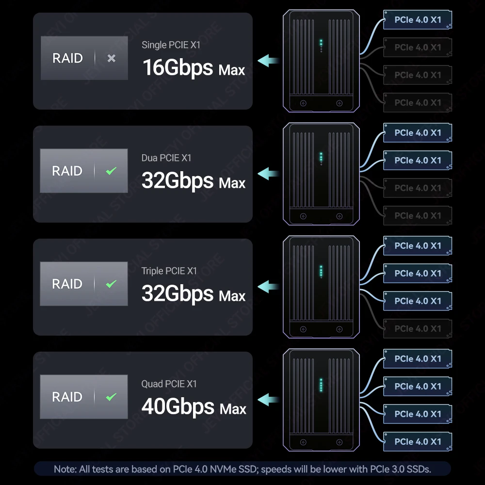 Gabinete JEYI M.2 NVMe SSD de 4 baias com Thunderbolt 4/3 e USB 4 40 Gbps, suporte RAID macio, estação de acoplamento de desempenho de alta velocidade
