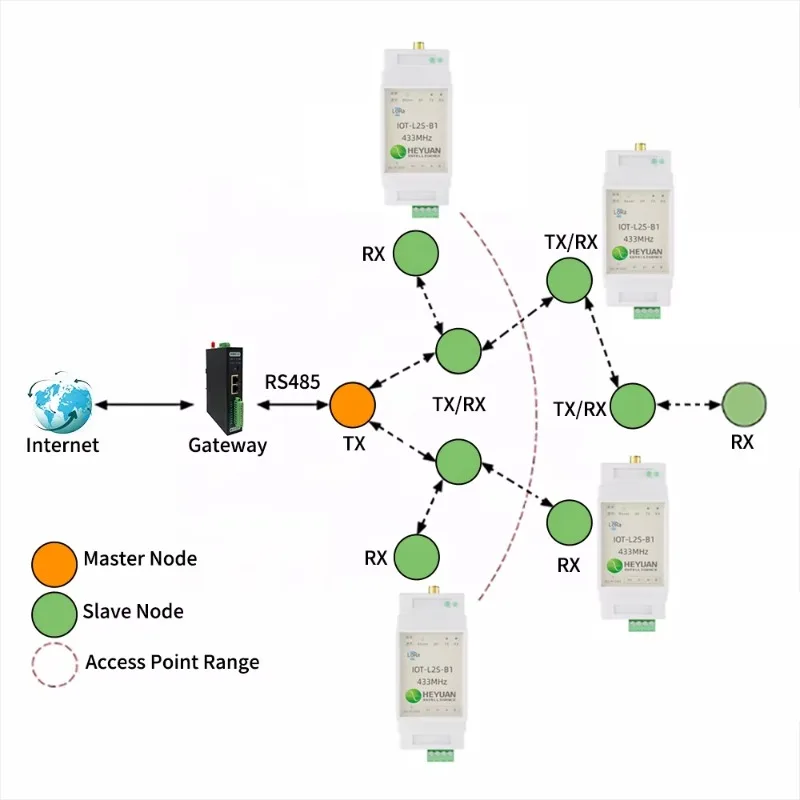 SX1276 Wireless LoRa Module RF Received Module for IoT Gateway Communication & Networking Product