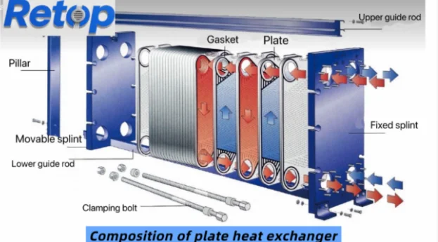 Substituição de sistemas HVAC sustentáveis do trocador de calor da placa de metal de alta eficiência por atacado para peças de troca de calor de refrigeração