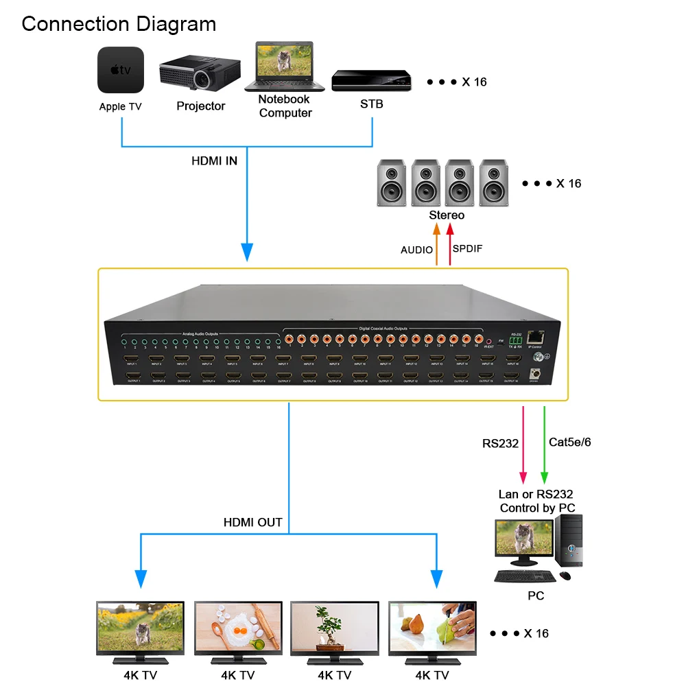 Conmutador de matriz de 18 Gbps 16x16 con soporte de matriz AV de audio SPDIF 4K2K 60 Hz YUV 4:4:4