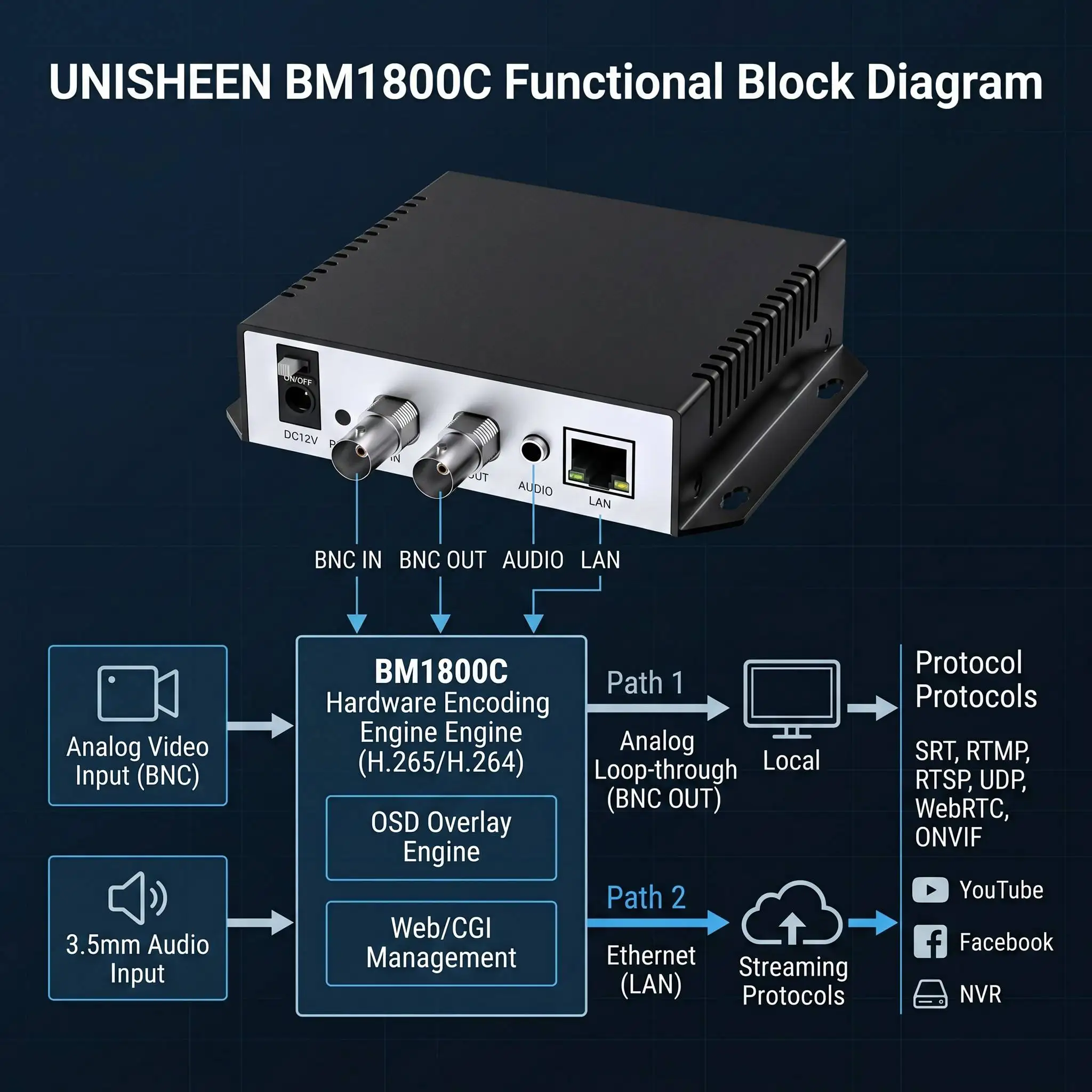 UNISHEEN BM1800C H.265 HEVC H.264 Live Streaming IPTV Transmitter Onvif RTSP RTMP SRT RCA BNC Analog to IP Stream Video Encoder