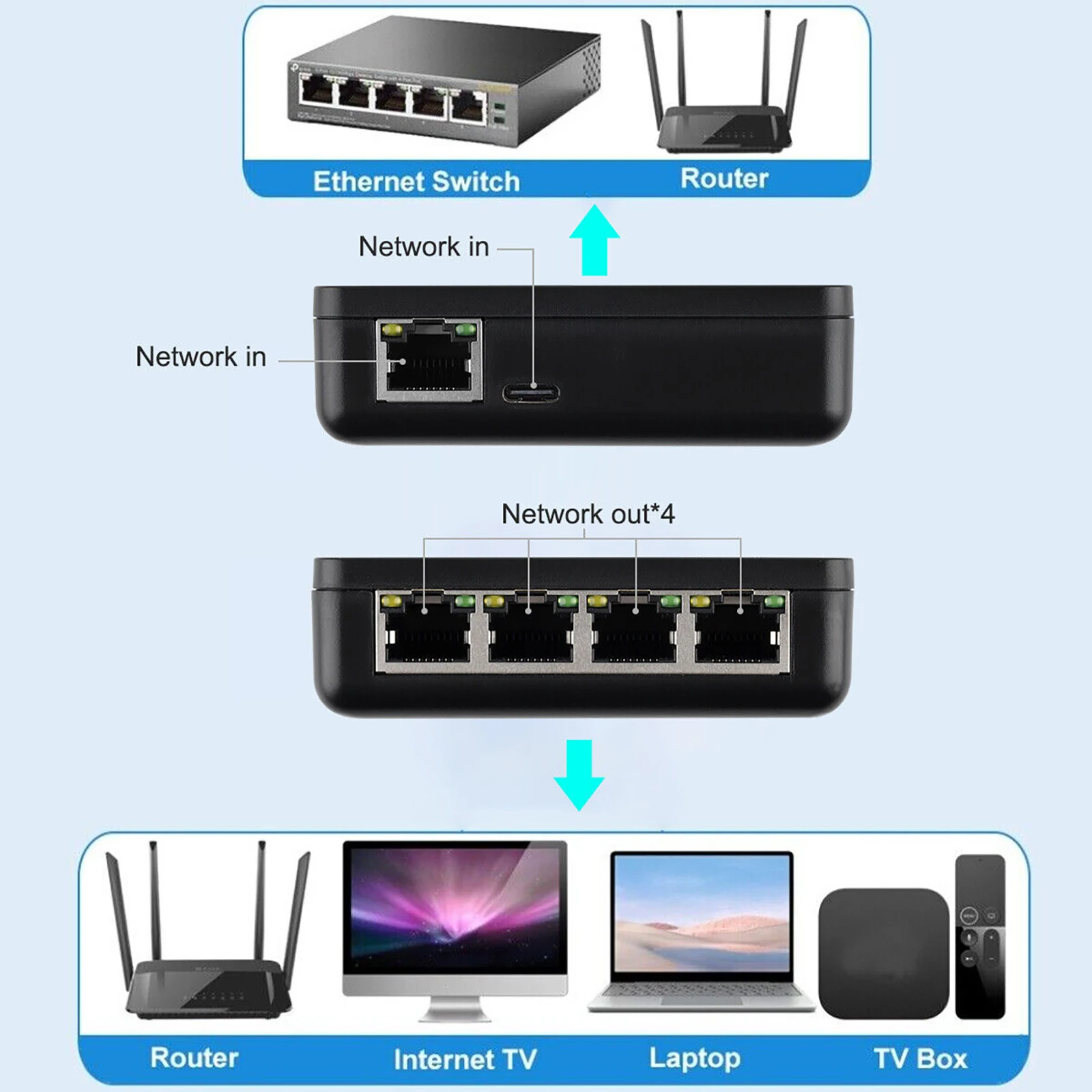Divisor RJ45 de 1 a 4 vías, adaptador divisor Ethernet Gigabit de 1000Mbps, extensor de Cable de red de Internet, conector RJ45 para enrutador de PC