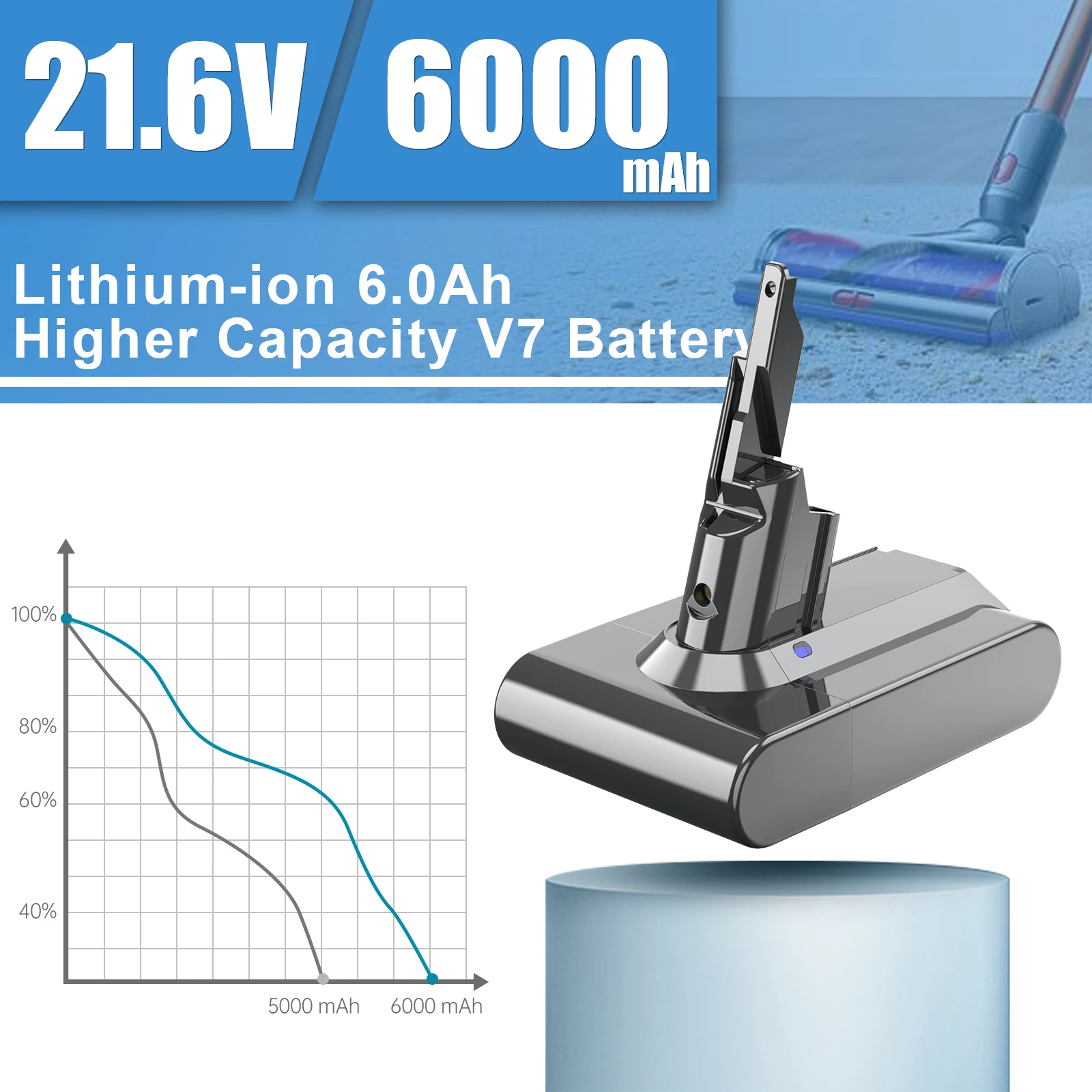 6000mAh 21.6V Li-ion Replacement Battery For Dyson V7/SV11  Battery Absolute /Fluffy/Animal/ Vacuum Cleaner Battery