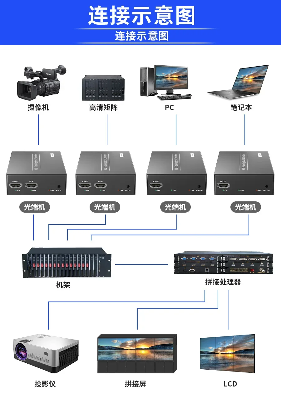 

20Km HDMI Fiber Optic 1080P Video Transmitter Receiver Loop Over SC HD Fiber Extender Cable for PS4 PS5 DVD PC To TV Monitor