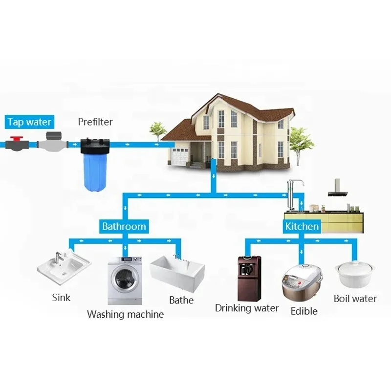 فلتر مياه للمنزل بأكمله 20 بوصة PP+CTO+UDF منقي مياه جامبو ثلاث مراحل فلتر مسبق