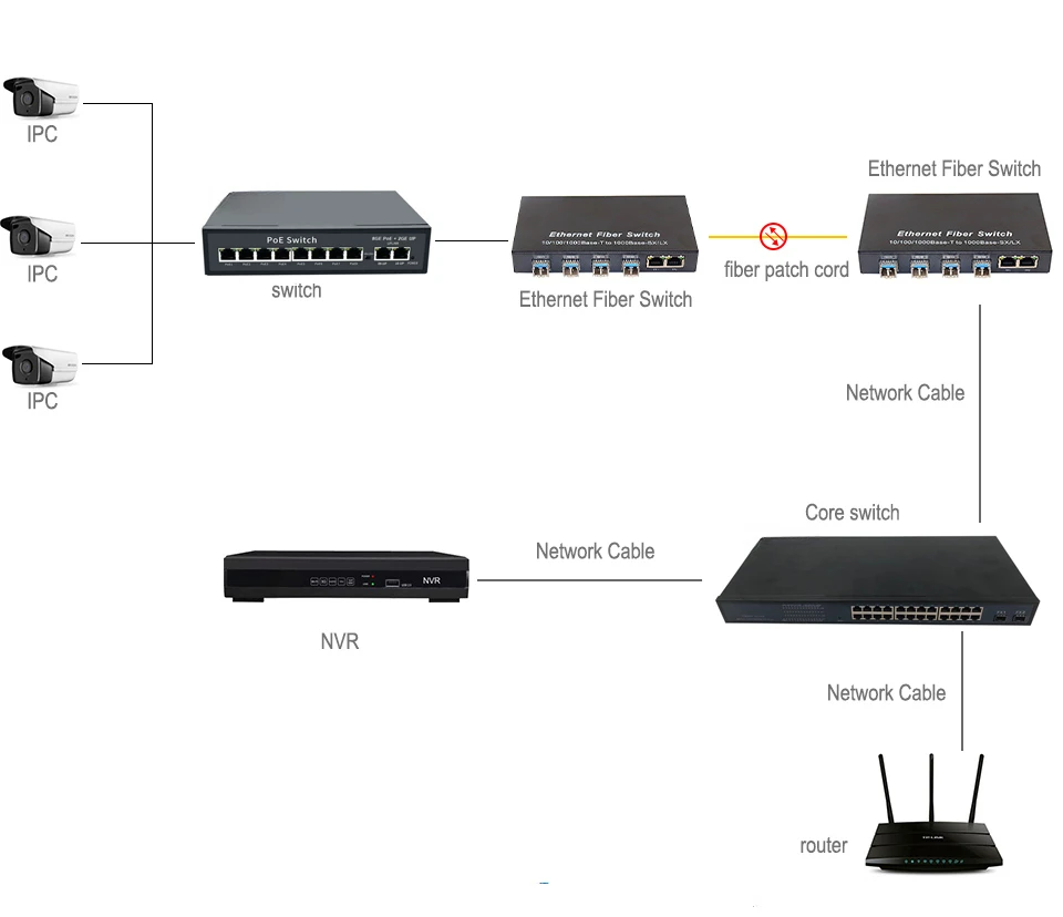 Gigabit Ethernet-Schakelaar, Fiber Optische Media Converter, 4 Port SC Fiber + 2 RJ45, 10/100/1000M, UTP