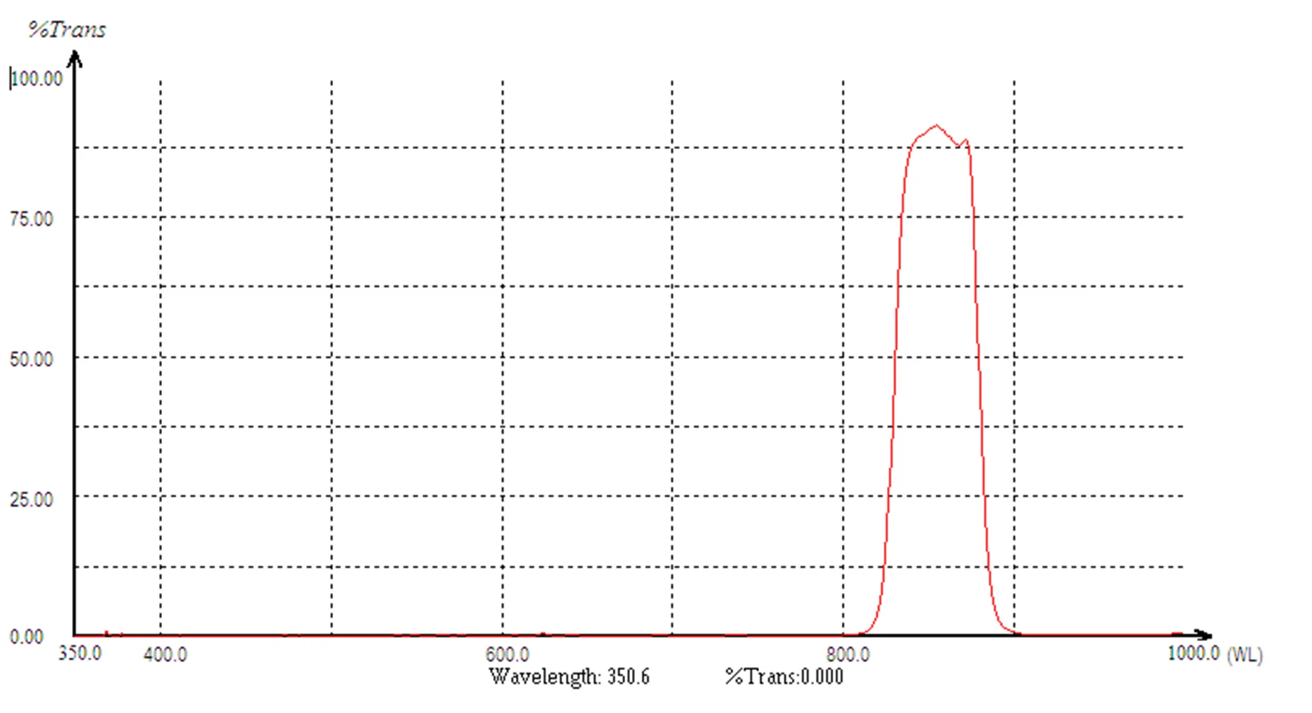 850nm BP-40nm Narrow Bandpass Filter Round Dia. 10/25mm Thick 1.0MM High Transmittance Mirror Glass 1PCS