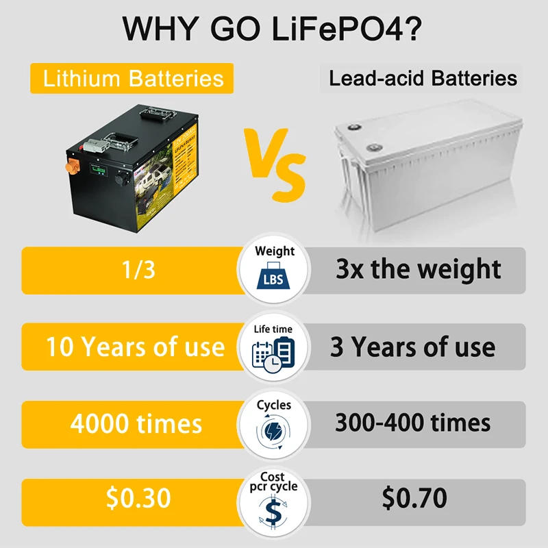 LiFePO4 Upgraded Lithium Iron Phosphate Solar Battery 48V 180Ah For Sightseeing Cars, Outdoor RVs, Trucks, Boats, Etc.