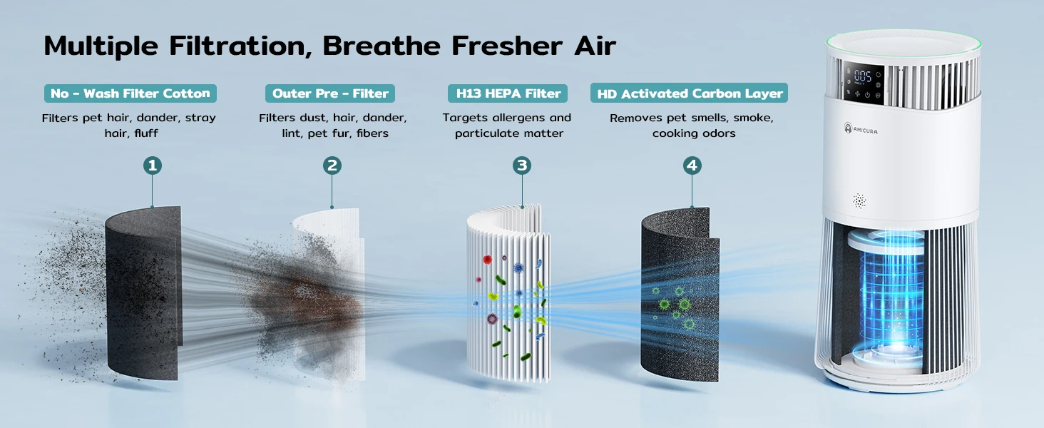 Amicura P2 2-in-1 Luftreiniger mit Luftbefeuchter-Kombination für Zuhause, gegen Allergien und Tierhaare, für Raucher im Schlafzimmer, H13 True HEPA-Filter – Detail 7