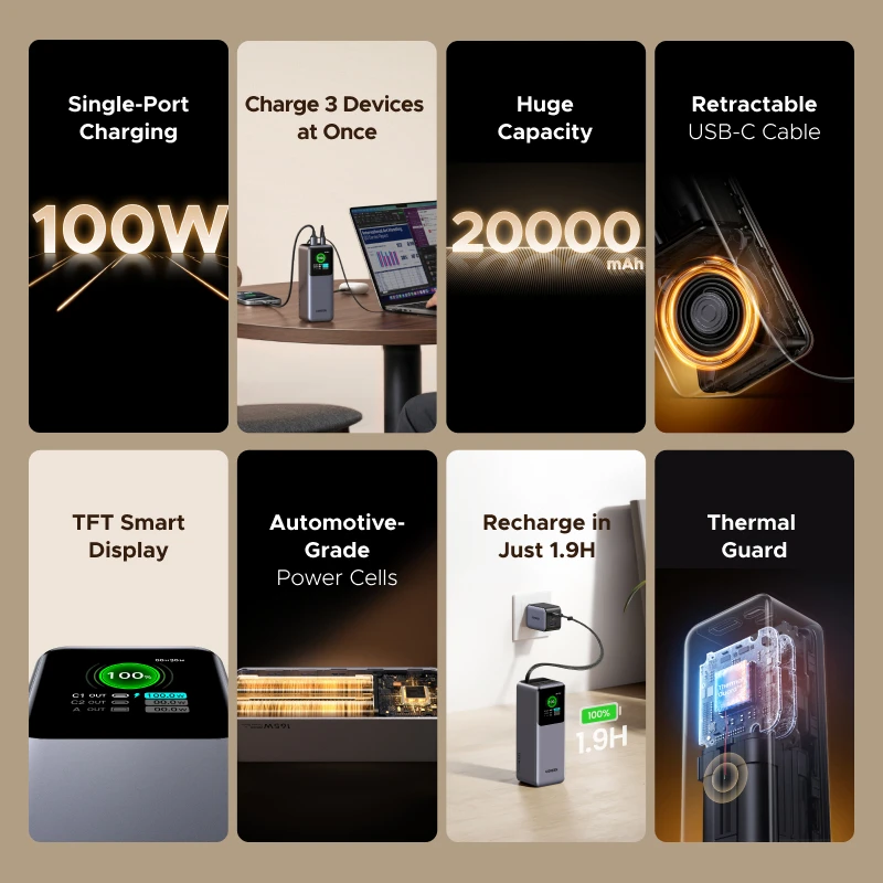 【CCC 인증】UGREEN 165W 고속 충전 파워뱅크 20000mAh 노트북용 100W 고속 충전 외장 배터리