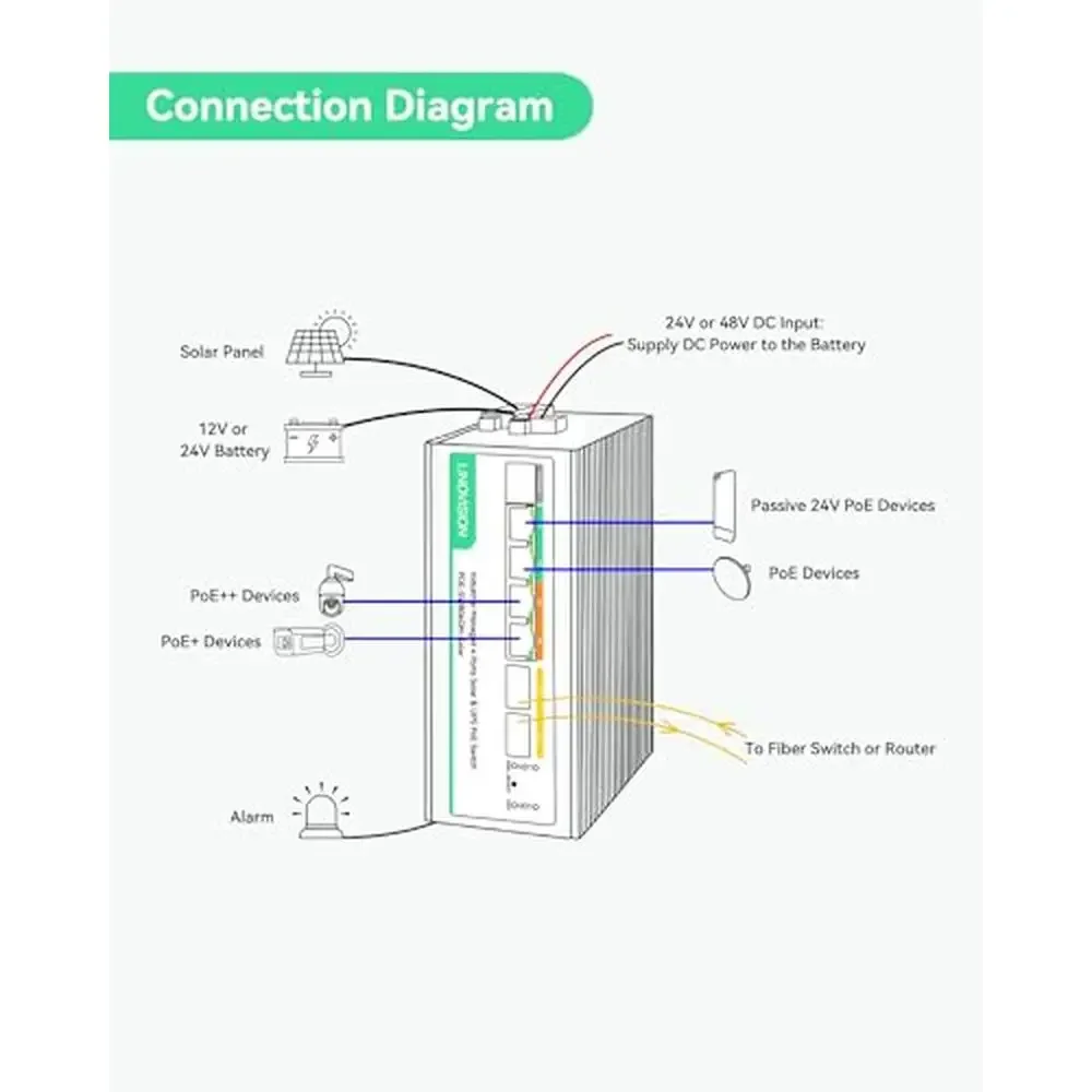 Managed Solar PoE Switch w/ MPPT Solar Charge Controller L2 Remote Battery Monitoring VLAN Alarm I/O Industrial Design 120W