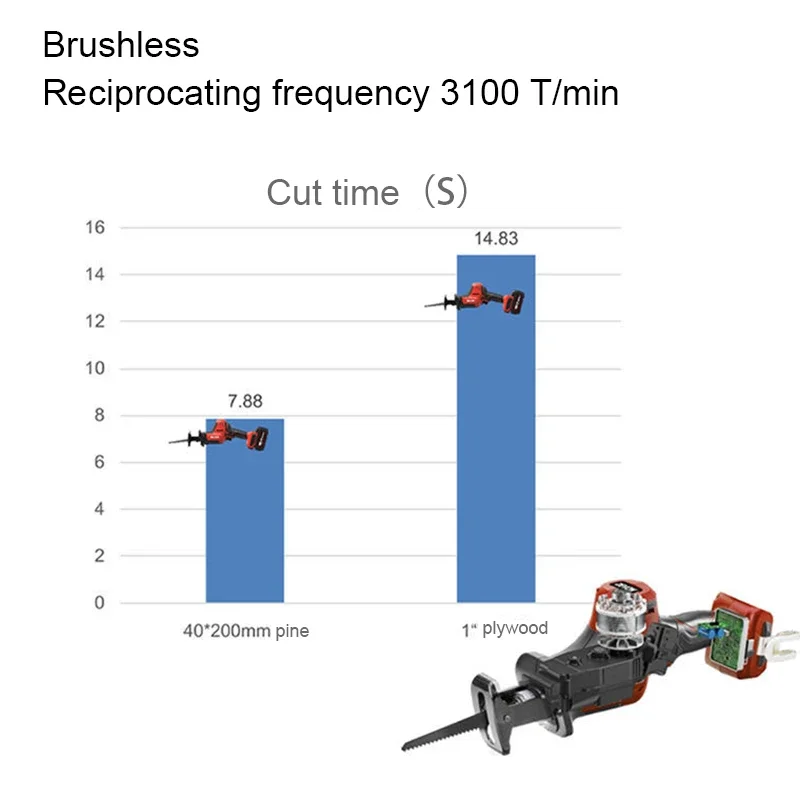 Devon Cordless Reciprocating Saw Brushless 5830 20v 3100T/min Stroke 25.4mm for Wood and Steel Cutting Universal Flex Battery