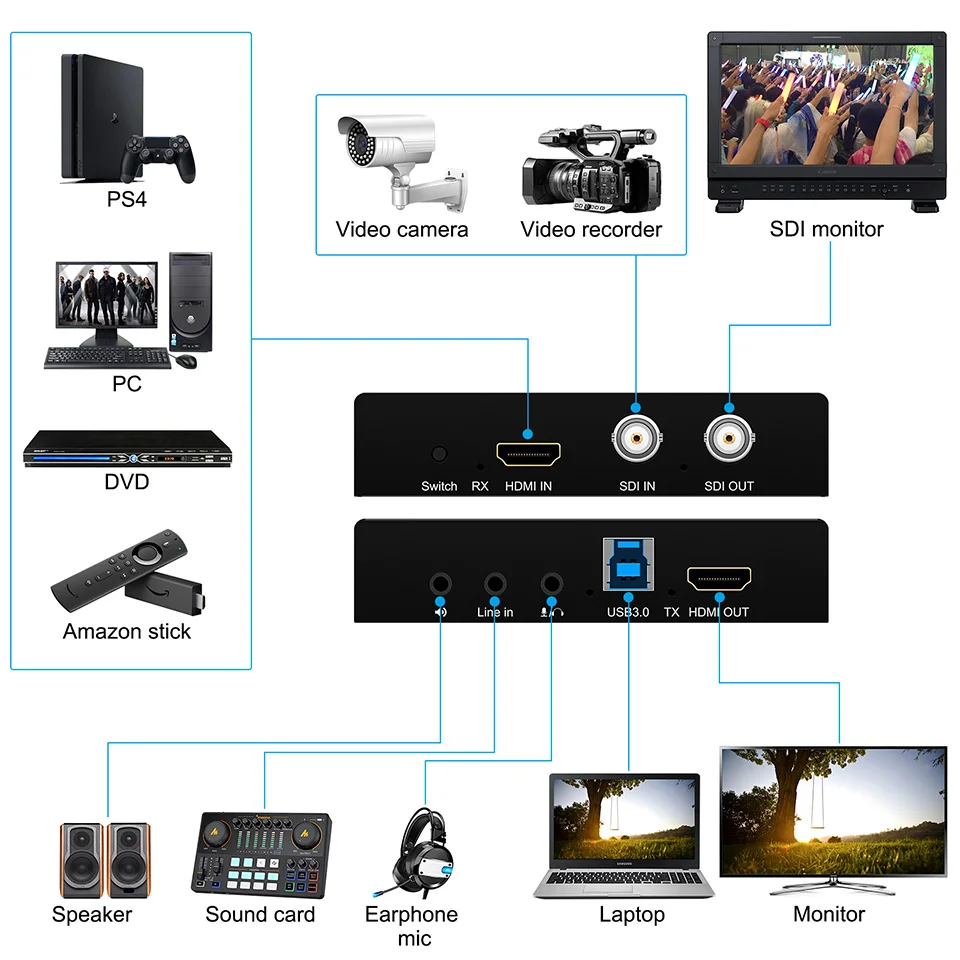 Tarjeta de captura de HDMI SDI a USB, convertidor de SDI a HDMI, salida y mezcla de Audio, SDI2HDMI, tarjeta de captura de Video de juego SDI,