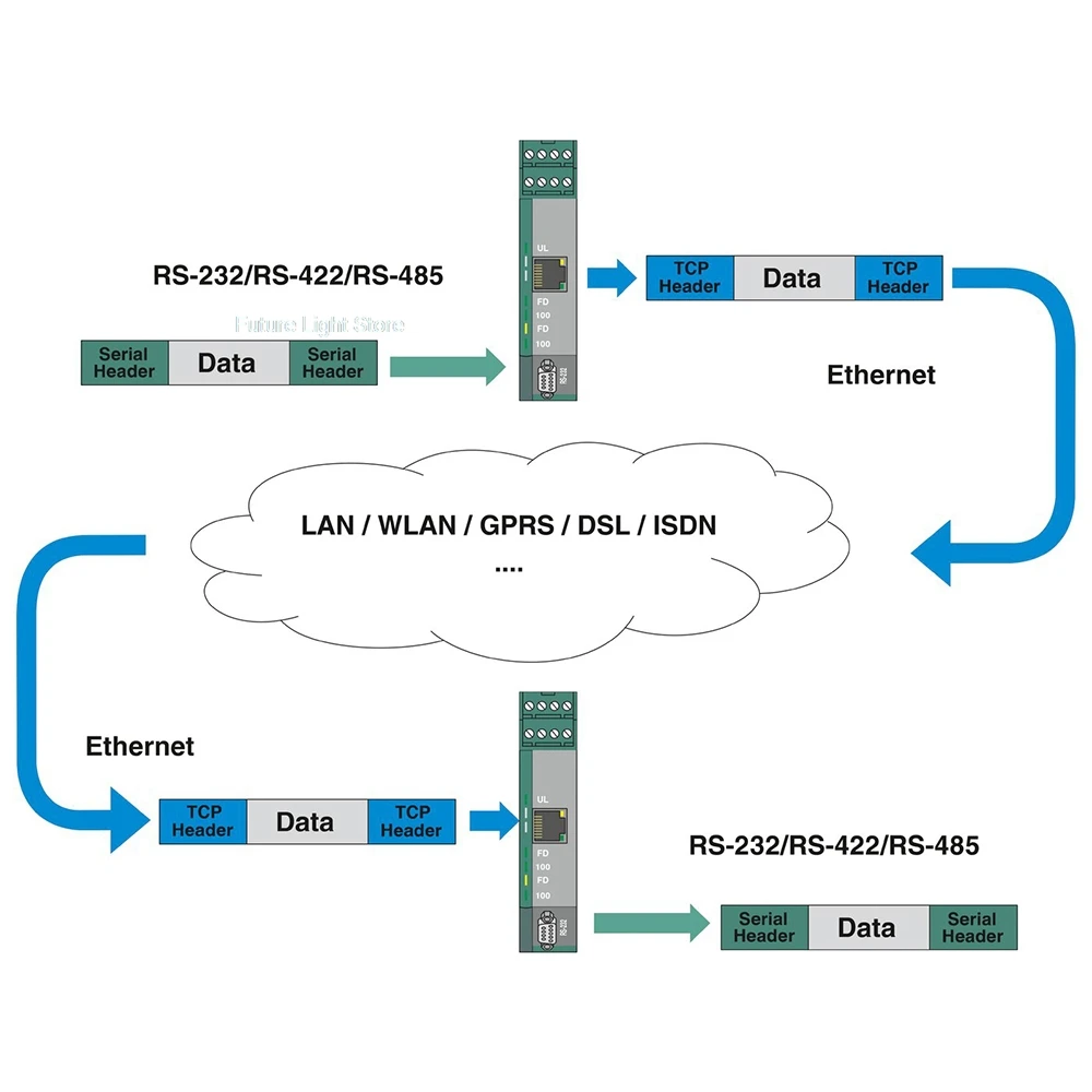 FL COMSERVER BASIC 232/422/485 2313478 Interface Converter Support TCP And UDP