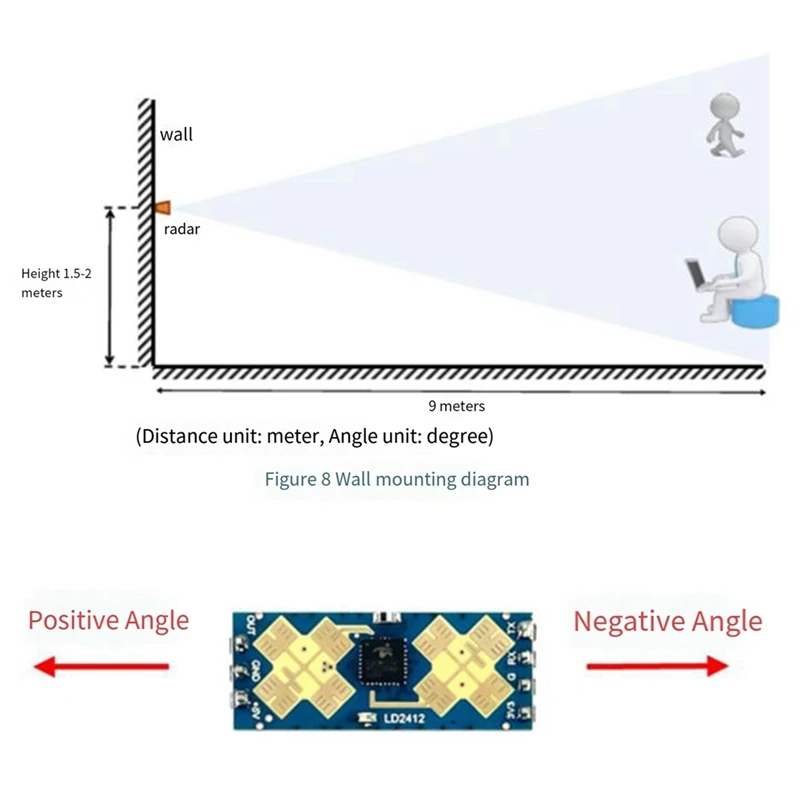 Sensordetectiemodule 24G Menselijke Aanwezigheid Detectie Radarmodule Ld2412 Millimeter Golfradardetectiemodule