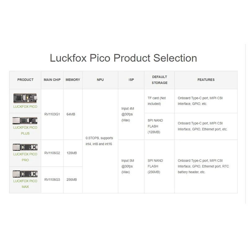 

New!For Luckfox Pico Max Linux RV1106 Rockchip AI Board ARM Cortex-A7/RISC-V For Raspberry Pi Pico Easy Install Easy To Use