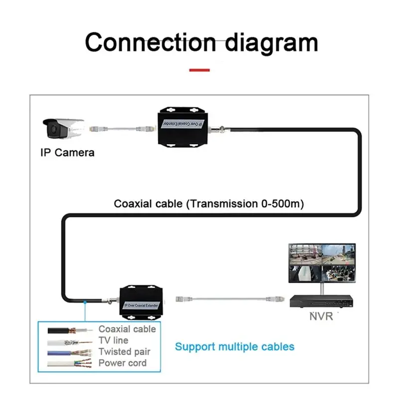 【ELEVATE LIFE】Coaxial Cable Transmission Extender For Ethernet IP Over Coax HD Network Kit 1Pair EOC For Security CCTV Cameras