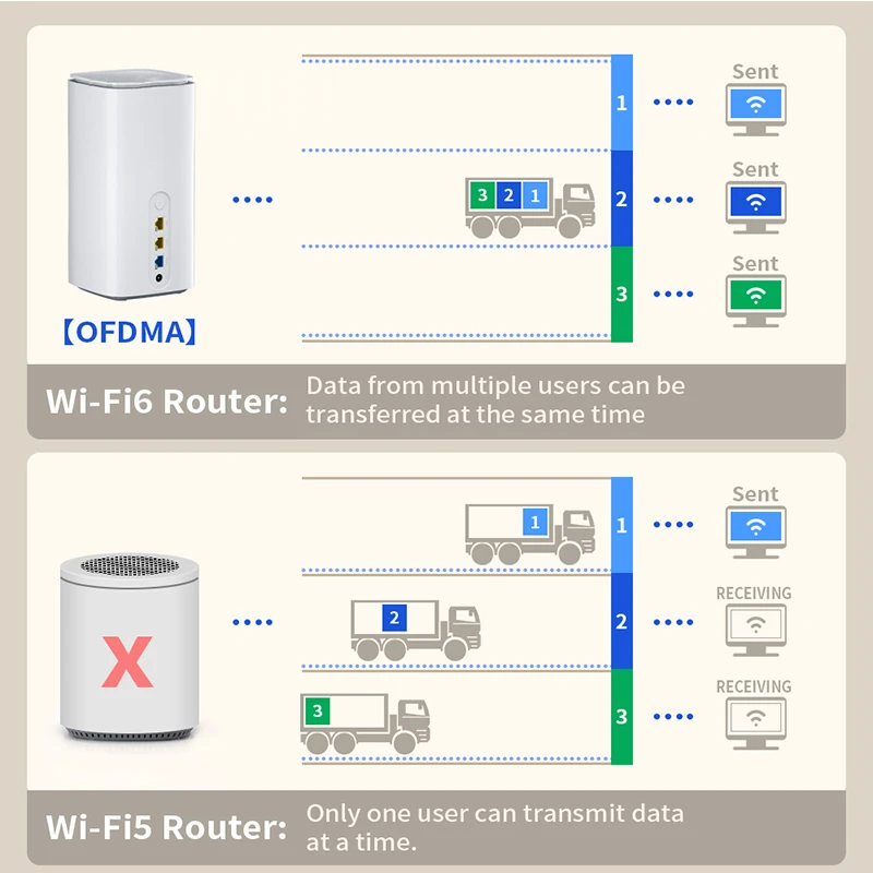 New GT01 Wireless Router WiFi 6 3100Mbps Gigabit Signal Repeater NSA/SA Dual Mode 5G Network Extender With SIM Card Slot