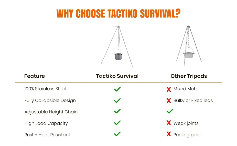 A comparison showing the Tactiko camping tripod next to another tripod with a list of features.