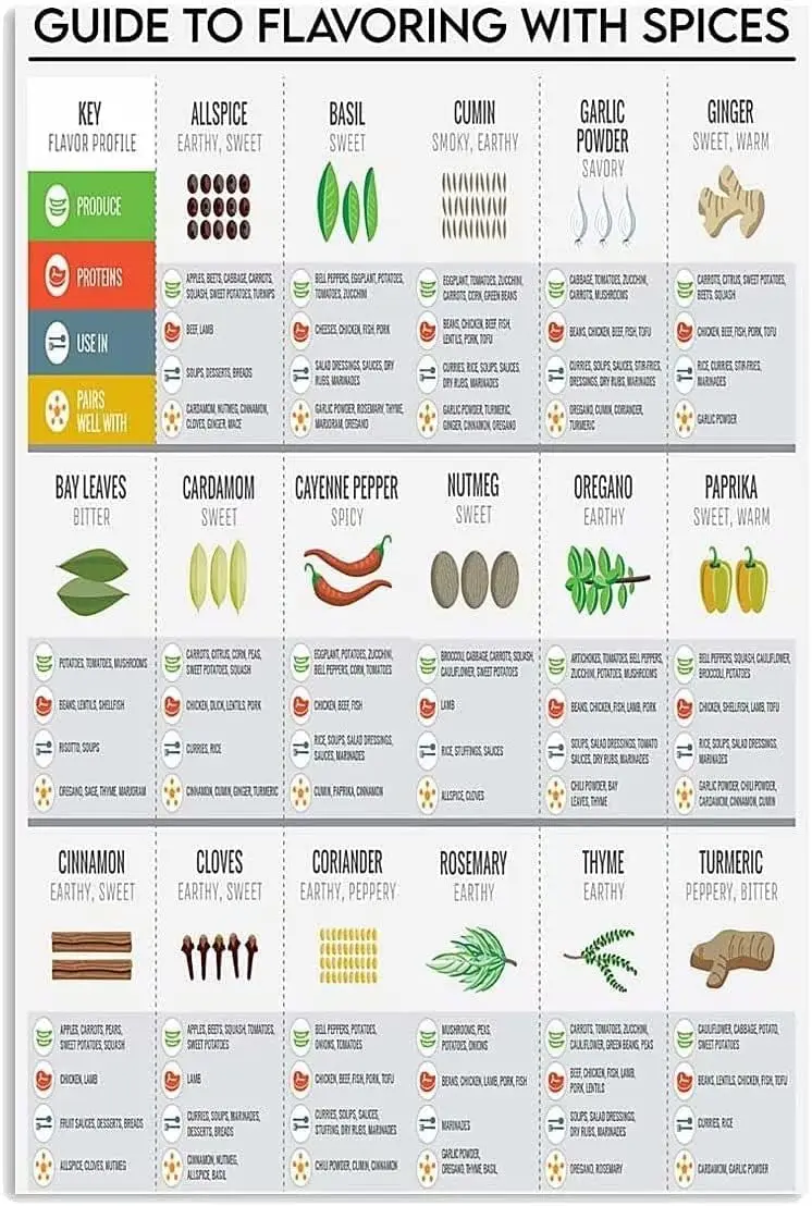 Spice Seasoning Knowledge Posters Guide To Flavoring With Spices Metal Signs Kitchen Decor Room Decor Popular Science Club  sign