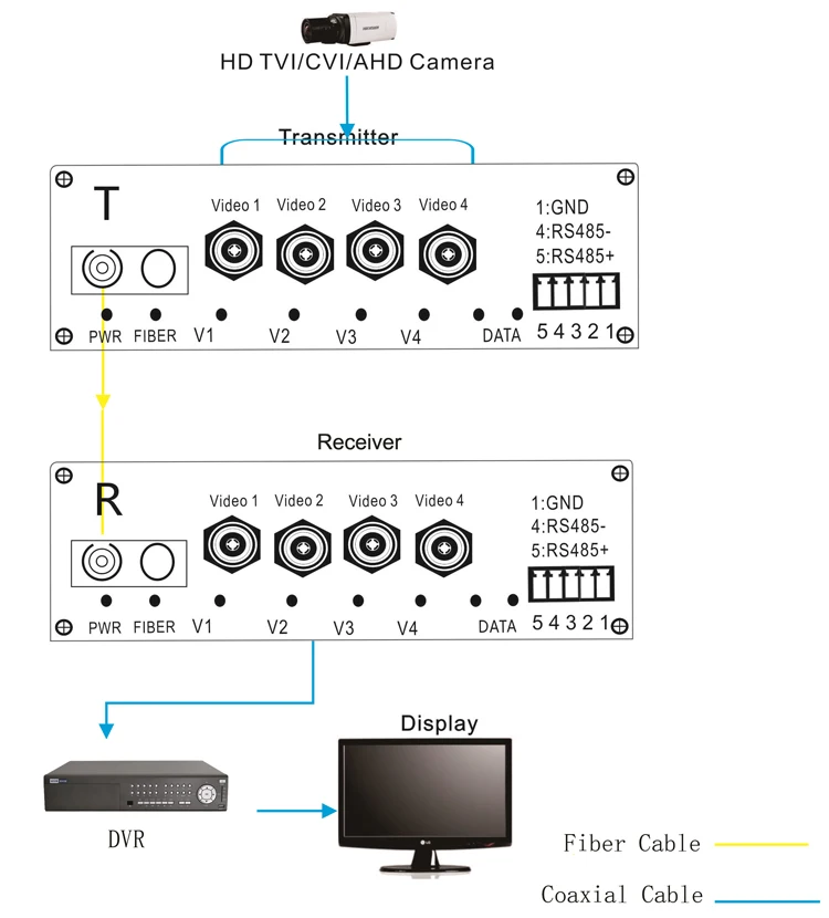 

4-канальный коаксиальный преобразователь видео в оптоволоконный HD 1080P TVI CVI AHD с обратной передачей данных RS485