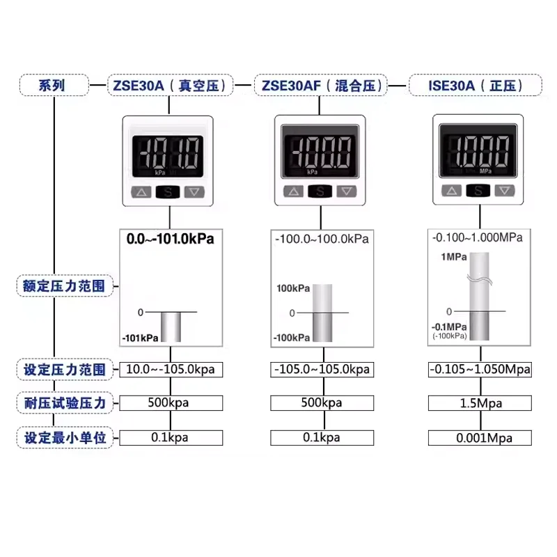 高精度デジタル圧力スイッチ、圧力計、真空計ISE30A-01-N-L、zse30a-01-p-l、ZSE30AF-01-A-L桁、gau