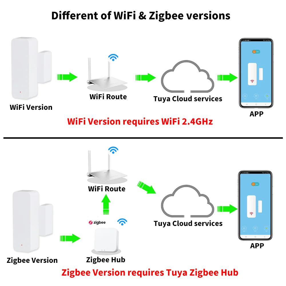 Tuya WiFi Zigbee датчик двери, окна, контактный датчик, приложение, пульт дистанционного управления, совместимый с SmartLife Yandex Alexa Google Assistant