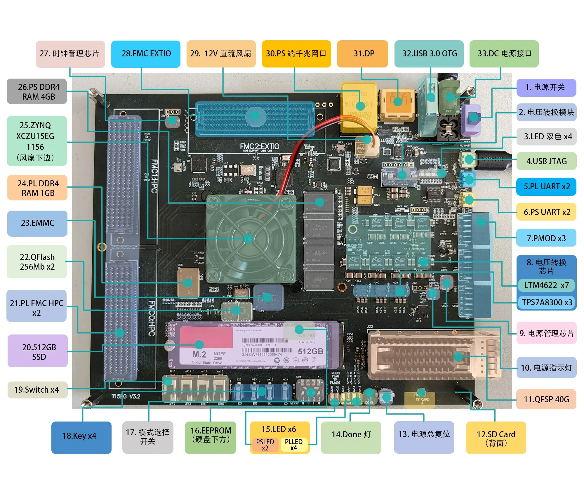 MPSOC XCZU15EG Dev Board with FMC HPC Port, Universal Software Radio Hardware Module