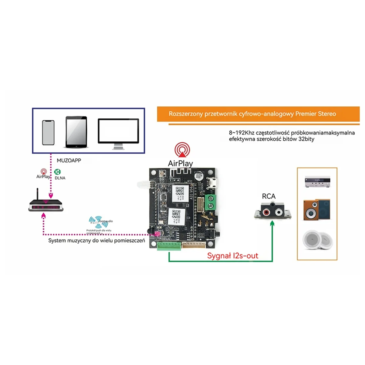 

RISEN WB05 WiFi and Bluetooth 5.0 Bluetooth Module I2S Analog Output Board ESS9023 with Airplay DLNA Wifi Audio