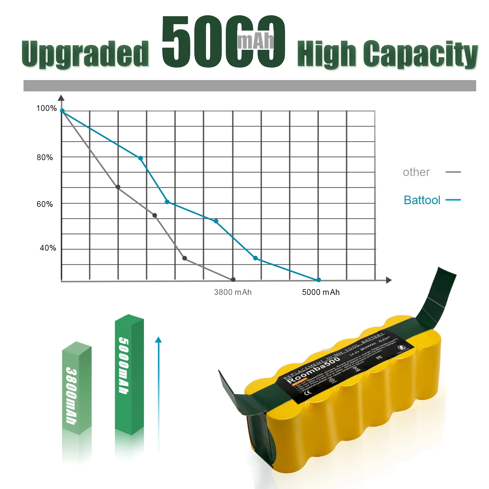 Batteria ricaricabile 14.4V 5.0Ah batteria 5000mAh per iRobot Roomba 500 600 700 800 900 595 620 650 780 890 batterie