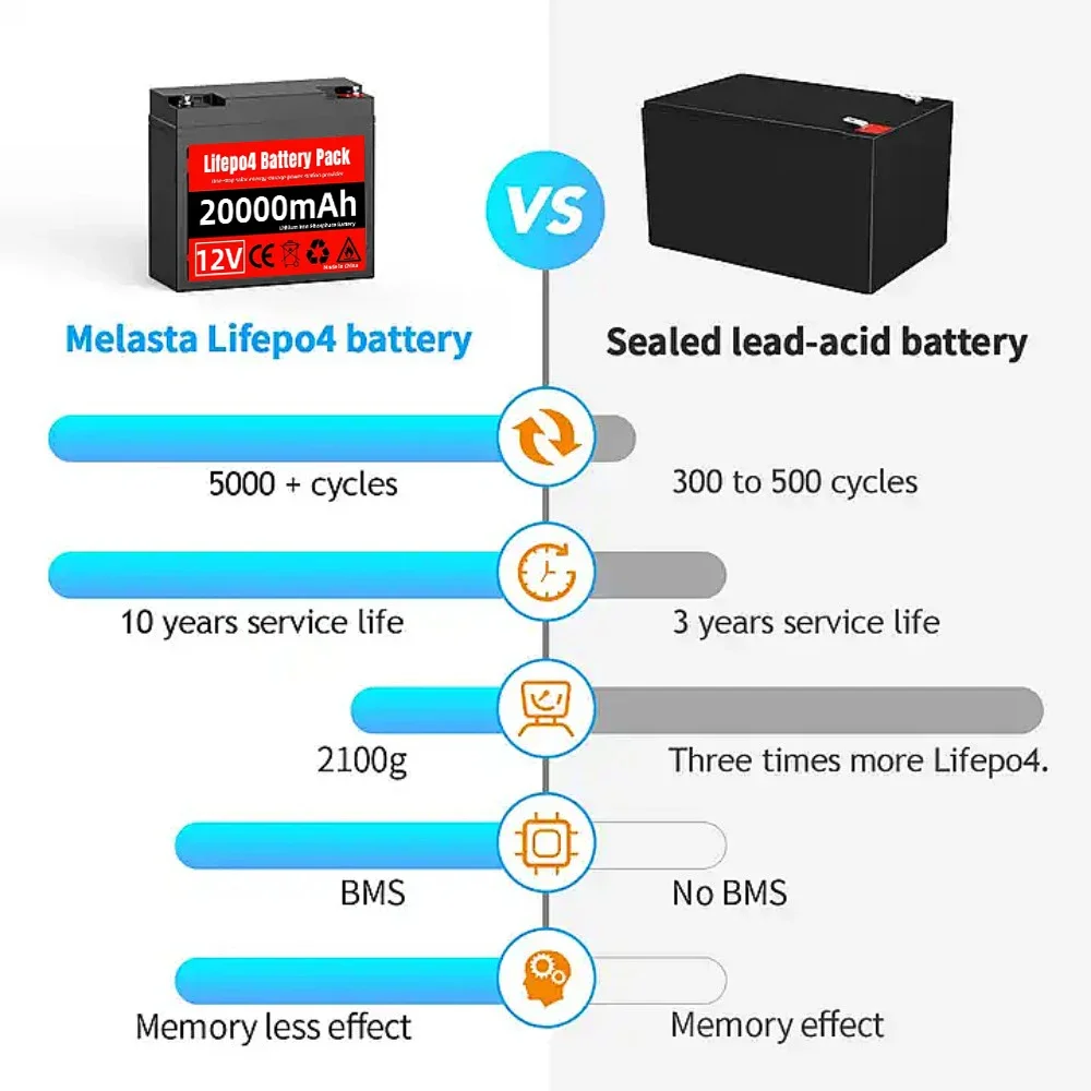 Lifepo4 battery 12V 20Ah  LiFePo4 Battery Pack Lithium Iron Phosphate Batteries Built-in BMS For Solar Boat No Tax