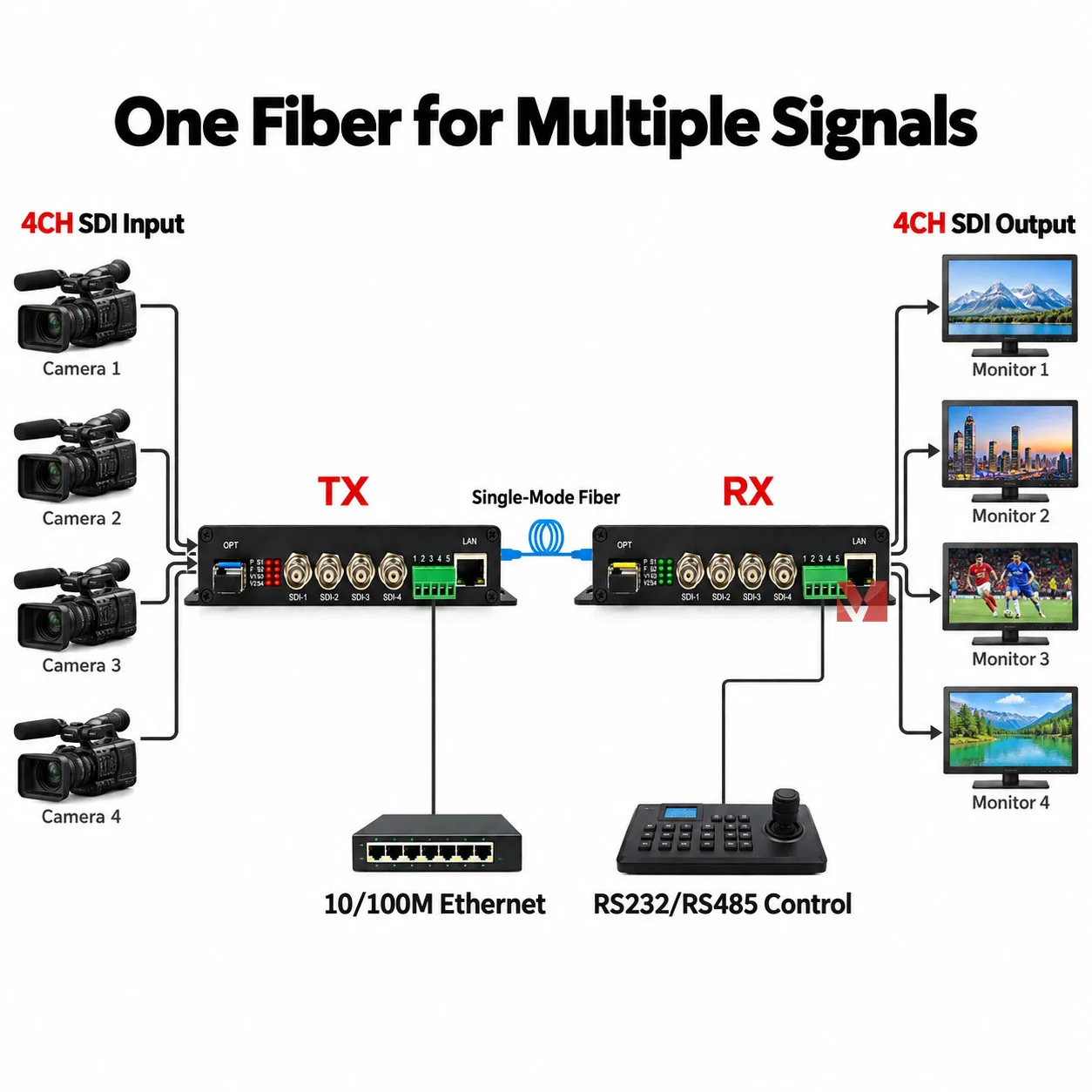 4CH HD-SDI Fiber Converter Optical Fiber Extender SMPTE 424M SDI to Fiber Transmitter Receiver RS232 RS485 Ethernet