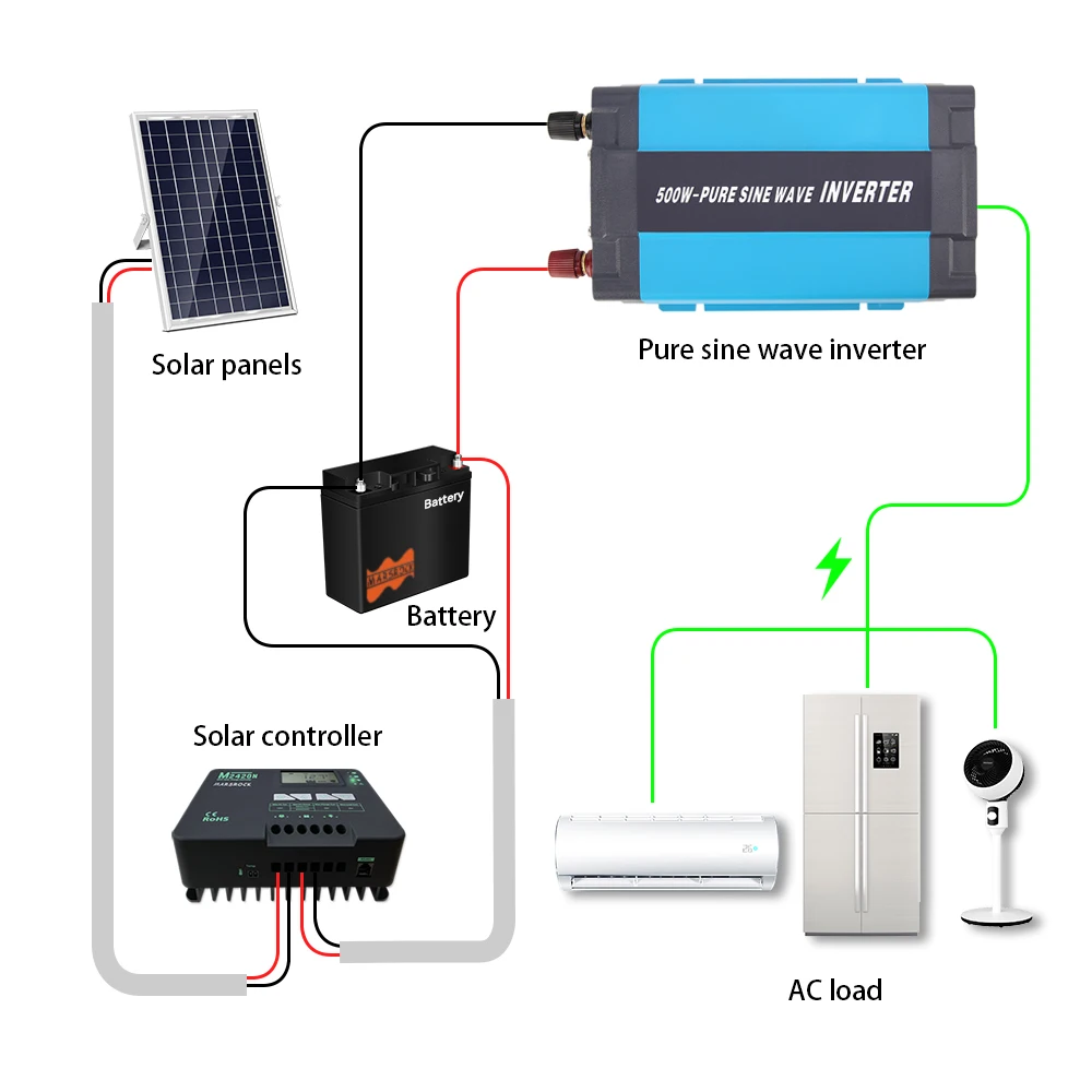 Imagem -02 - Inversor de Onda Senoidal Pura Conversor Portátil do Banco de Potência Inversor Solar Carregamento Usb 500w Pico 1000w 12v 24v 36v para 110v ac 230v