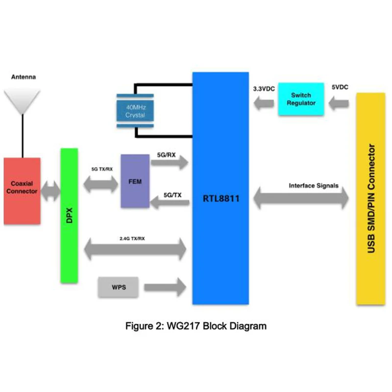 Doble banda 2,4/5GHz IEEE 802.11ac 1x1WLANs relé de red USB ac WIFI módulo de cámara