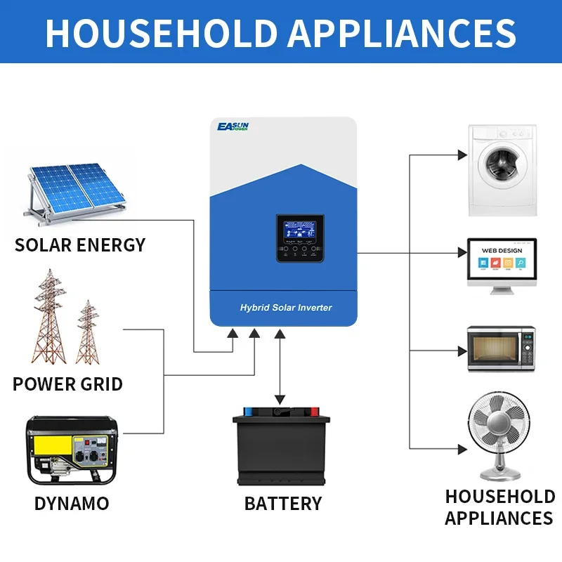 Easun 3KVA 5KVA 7KVA Inwerter solarny 24V 48v Inwerter off-grid Hybrydowy inwerter solarny z czystą falą sinusoidalną i kontrolerem ładowania MPPT