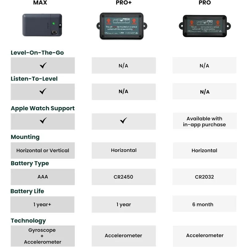 Bezprzewodowy system poziomowania pojazdów kempingowych LevelMateMAX, poziomica Bluetooth dla kamperów, niezbędne akcesorium w podróży