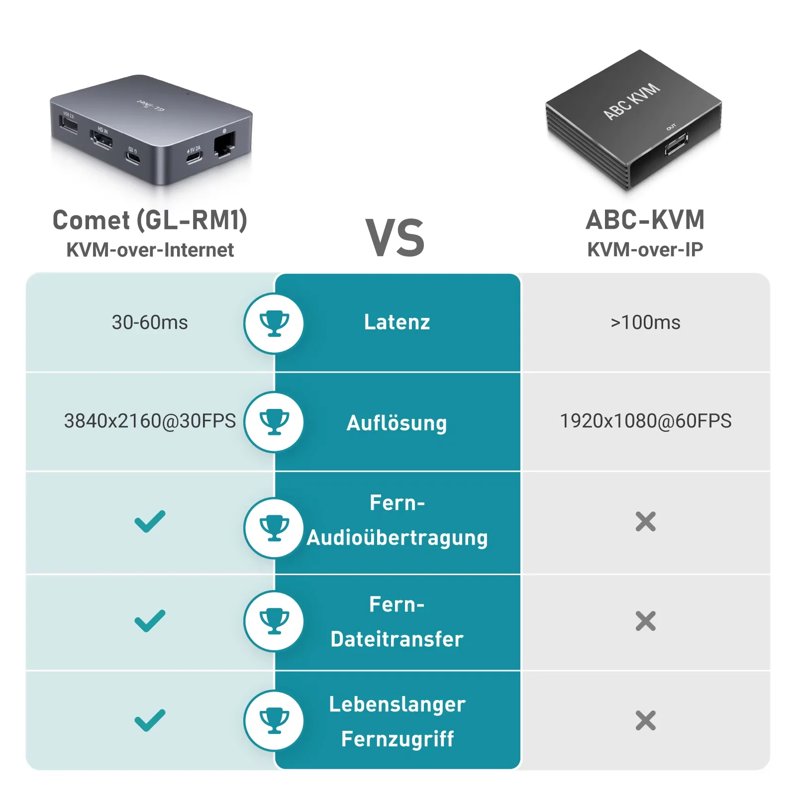 GL.iNet Comet (GL-RM1) 인터넷을 통한 원격 KVM 제어 4K@30Fps Tailscale 지원 원격 키보드 비디오 마우스