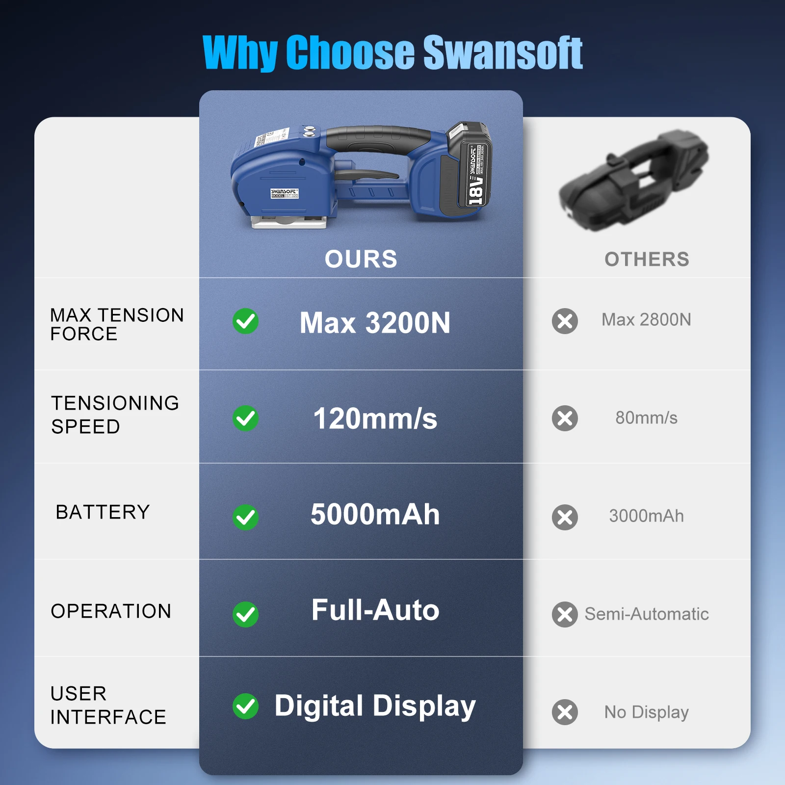 SWANSOFT Automatic Electric Strapping Machine 3200N Portable Powered Banding Tool for 0.55