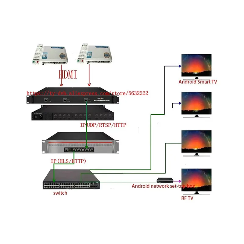 2 4 8 16 24 channel H264 H265 video  encoder HDMI to IP  Hotel IPTV TV system front-end equipment, cable TV front-end