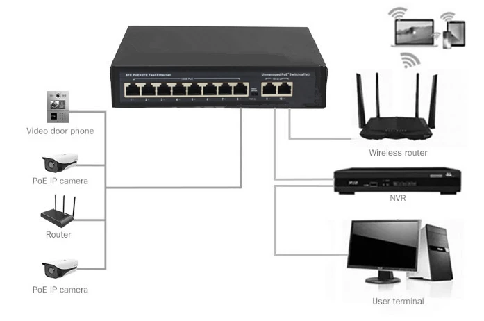 Switch Ethernet POE de 8 portas 100Mbps com 2X 1000Mbps RJ45 e 1X SFP UPLINK