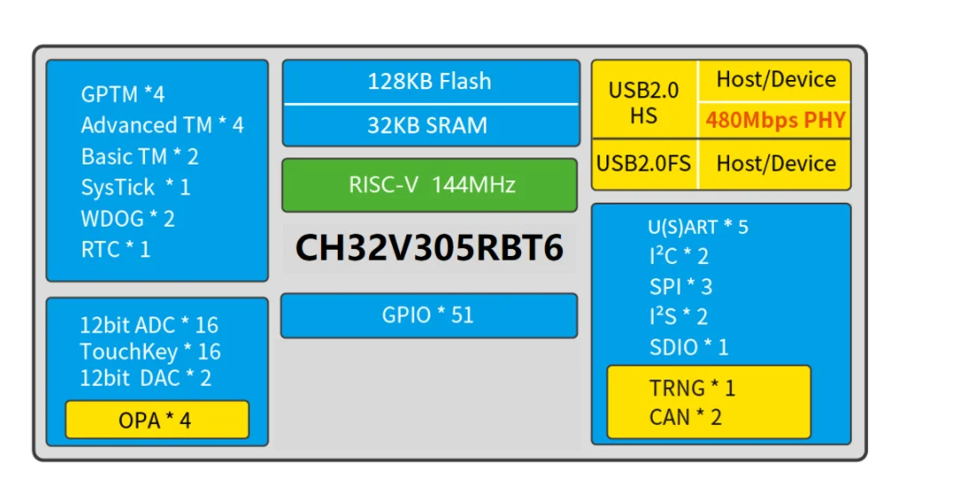 CH32V305 Entwicklungsboard Minimales Systemboard Kernplatine RISC-V Open-Source Dual TYPE-C Schnittstelle USB High-Speed – Detail 1