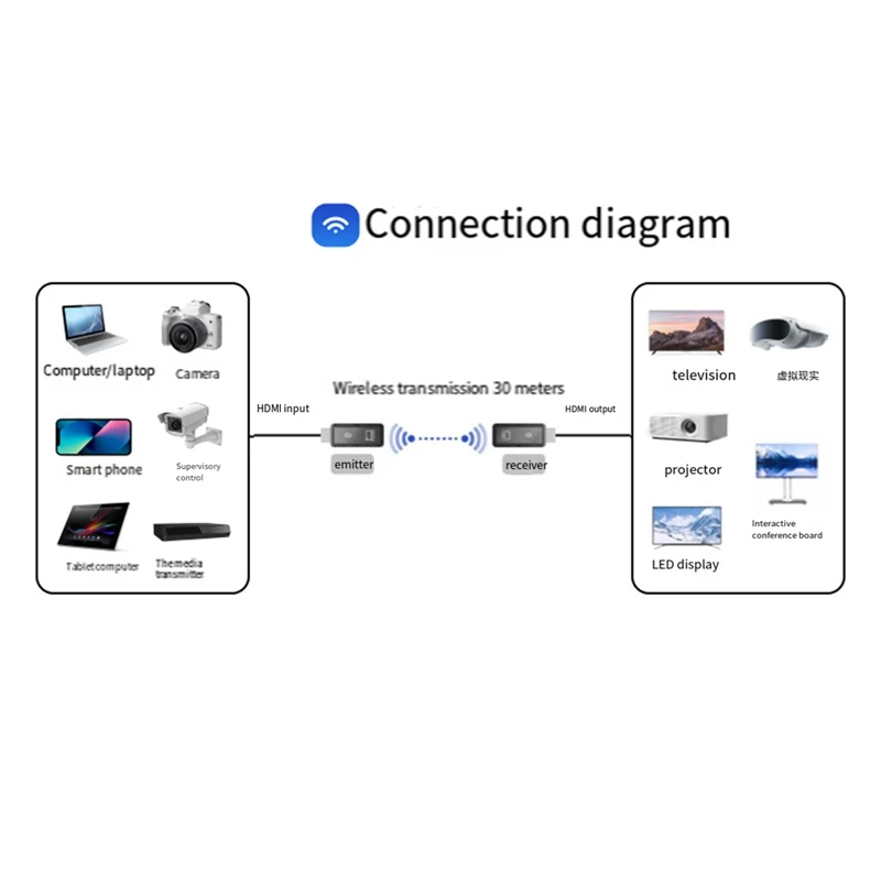 1080P -Compatible Wireless Extender HD Video Transmitter Mini 30M Wireless Portable Extender