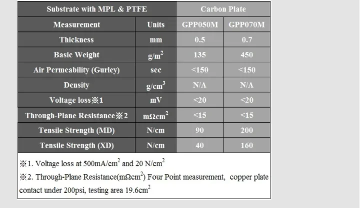 Substrat pelat serat karbon dengan lapisan Microporous & PTFE GPP050M GPP070M ketebalan 0.5mm 0.7mm 100x100mm