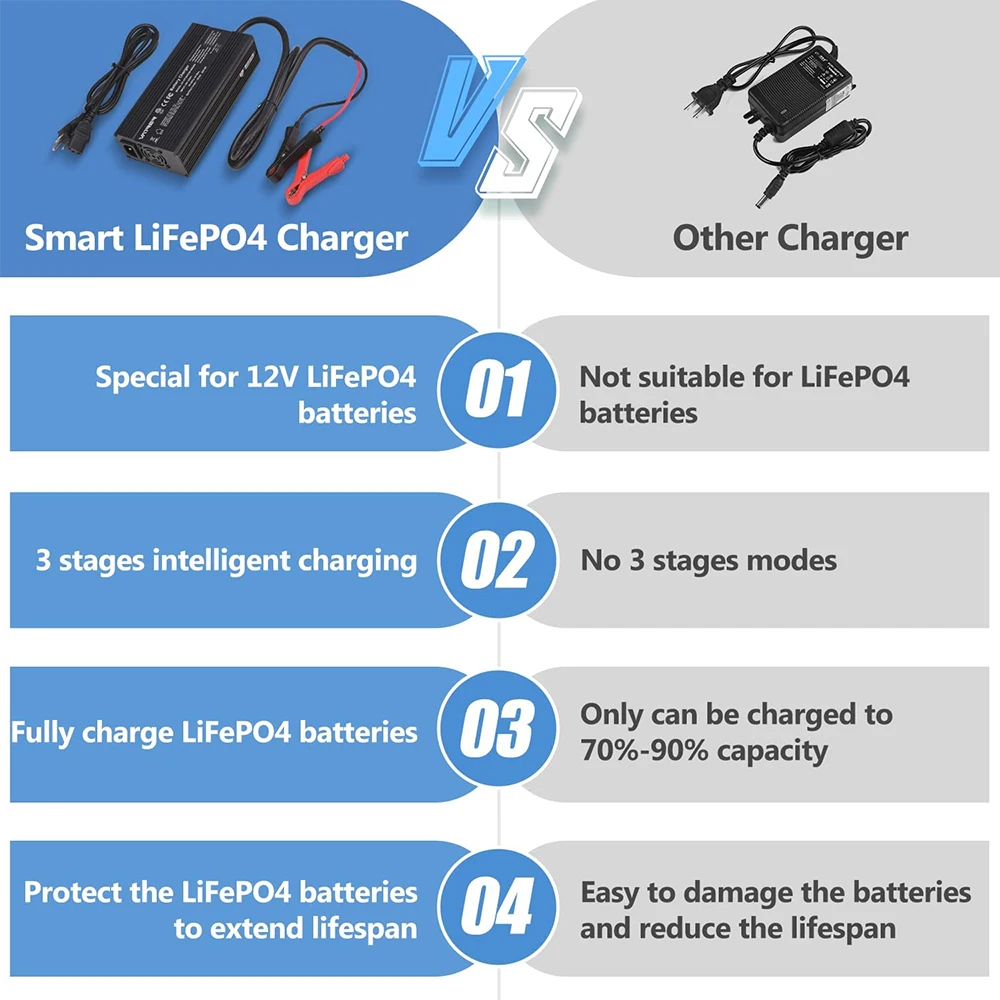 14.6V 10A LiFePO4 Battery Charger - Fast Charger For 12V Lithium Iron Phosphate Batteries