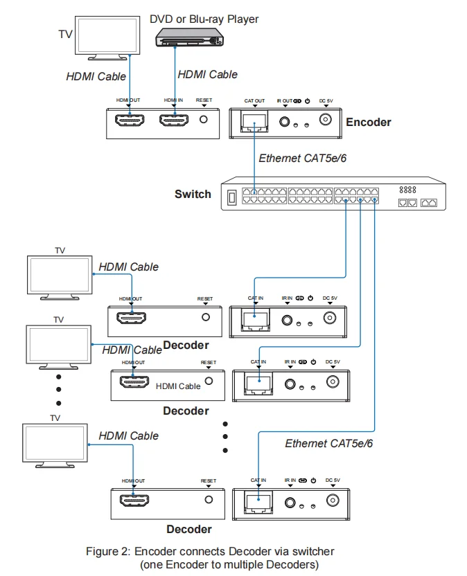 100m Extender atas Ip Extender 1080P 3D definisi tinggi Multimedia antarmuka Extender melalui IP CAT6/7