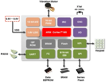 Cortex-M Microcontroller M058SSAN Chip (LQFP64) winder